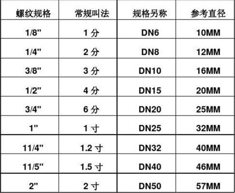 四分多大|2、4、5、6、8分管，管径分别是多少mm